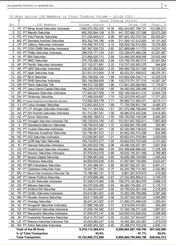 50 Most Active IDX Members in Total Trading Volume Q1-Q4 2021